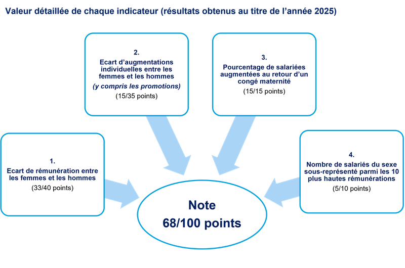 Valeur détaillée de chaque indicateur (résultats obtenus au titre de l’année 2025)